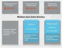 Синхронізація паролів під час використання DirSync, it-partner it-partner