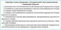Схема поводження з відходами в організаціях, які здійснюють медичну діяльність поводження