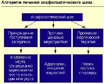 Терапія гострих алергічних станів на догоспітальному етапі #04 гострих