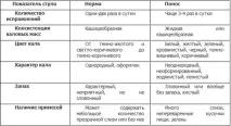 У немовляти рідкий жовтий стілець – що робити жовтий