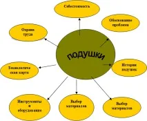 Урок технології у 4–6-х класах технології