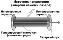 Пристрій та застосування лазера - Фізика фізика