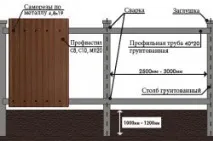 Встановлення паркануз профнастилу своїми руками (інструкція з фото та відео) встановлення
