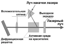 Пристрій та застосування лазера - Фізика лазера