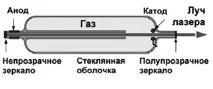 Пристрій та застосування лазера - Фізика фізика