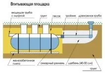 Вибір енергонезалежного септика для заміського будинку плюси та мінуси септика