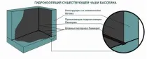 Види та матеріали для гідроізоляції басейнів своїми руками гідроізоляції