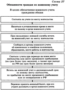 Військовий облік та його призначення призначення