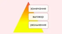 Зауваження як дисциплінарне стягнення - порядок оформлення та оскарження, правові наслідки зауваження