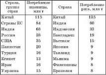 Зернове господарство світу господарство