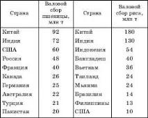 Зернове господарство світу господарство