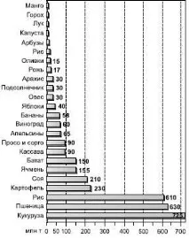 Зернове господарство світу зернове