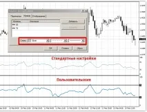 Основні налаштування індикаторів форекс індикаторів