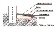 Вимощення будинку - захист фундаменту від паводкових та дощових вод паводкових