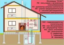 Опалення будинкубез газу та без електрики варіанти, альтернативне опалення