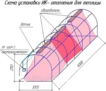 Отоплювана теплиця своїми руками, як і чим опалювати парник із полікарбонату своїми руками опалювати