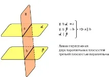 Паралельність площин - матеріали для підготовки до ЄДІ з математики матеріали