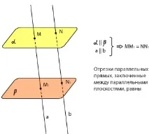 Паралельність площин - матеріали для підготовки до ЄДІ з математики матеріали
