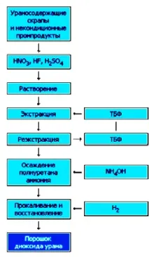 ПЕРЕРОБКА УРАНОВОЇ РУДИ руди