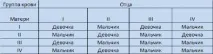 Стать дитини по групам крові батьків спосіб визначення та відгуки стать