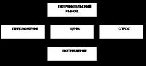 Споживчий ринок та його основні елементи ринок