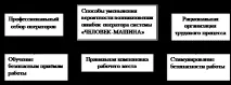 Професійний відбір операторів операторів