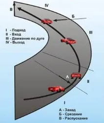 Проходження поворотів на автомобілі як правильно вибрати траєкторію - Інтернет-магазин правильно