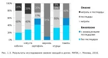 1 морквина з 10 не містить заборонених пестицидів, LookBio Журнал для тих, хто шукає Bio пестицидів