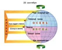 22 вересня – День Осіннього рівнодення вересня