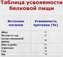 Білкові (протеїнові) продукти білкові