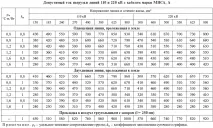 3.2.3. Вибір перерізу. Токові навантаження кабелів токові