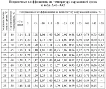 3.2.3. Вибір перерізу. Токові навантаження кабелів перерізу