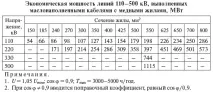 3.2.3. Вибір перерізу. Токові навантаження кабелів навантаження