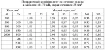 3.2.3. Вибір перерізу. Токові навантаження кабелів вибір