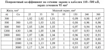 3.2.3. Вибір перерізу. Токові навантаження кабелів навантаження