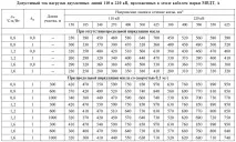 3.2.3. Вибір перерізу. Токові навантаження кабелів перерізу