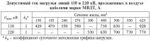 3.2.3. Вибір перерізу. Токові навантаження кабелів навантаження