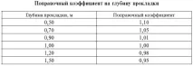 3.2.3. Вибір перерізу. Токові навантаження кабелів навантаження