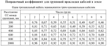 3.2.3. Вибір перерізу. Токові навантаження кабелів навантаження