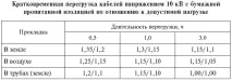 3.2.3. Вибір перерізу. Токові навантаження кабелів навантаження