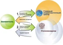 Реєстрація радіостанції морського діапазону керівництво до дії - Публікації - Акваторія реєстрація