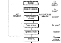 Рекомендації щодо вдосконалення комунікацій - Менеджмент рекомендації