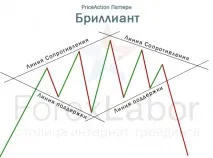 Діамант (Алмаз)графічна фігура розвороту тренду. графічна
