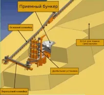 Дроблення в кар’єрі та конвеєрний транспорт замість самоскидів дроблення