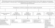 Функція мотивації під час прийняття рішень - Методи прийняття управлінських рішень мотивації