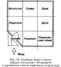 Рецепти для зміцнення, відновлення відсутнього сектора багуа, Феншуй багуа