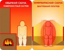 Інфрачервона сауна протипоказання та поради до організації візиту протипоказання