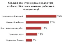 Як налаштувати себе на роботу після відпустки відпустки