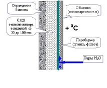 Якою стороною укладати пароізоляцію як правильно класти матеріал стороною