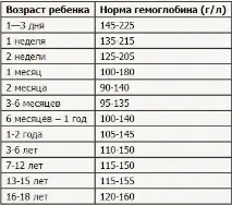 Як підвищити гемоглобін у крові народними засобами швидко засобами